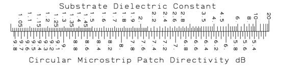 Circular patch directivity scale