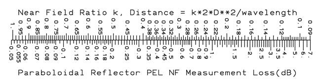 Dish meas. Loss