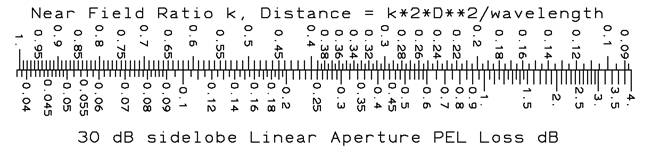 30 dB meas. loss