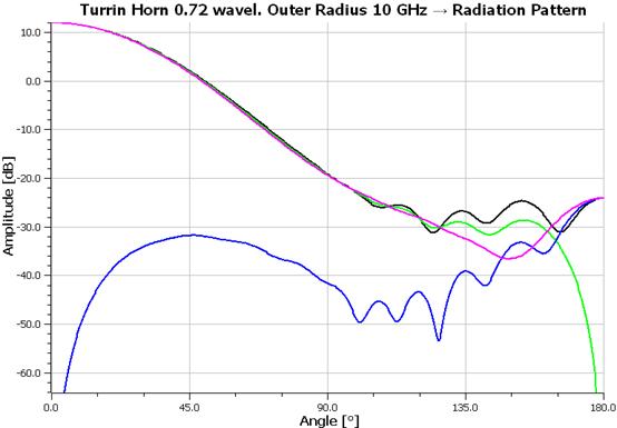 Radiation Pattern