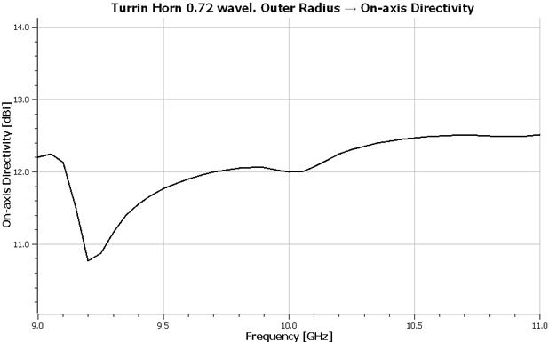 Directivity freq response