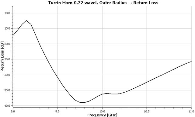 Return Loss