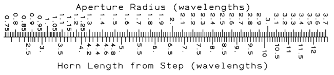 Aperture to Length scale