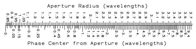 Aperture to Phase Center