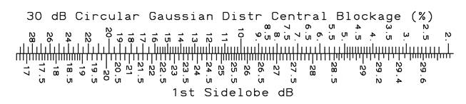 30 dB Gaussian