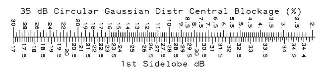 35 dB Gaussian