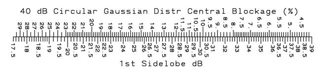 40 dB Gaussian