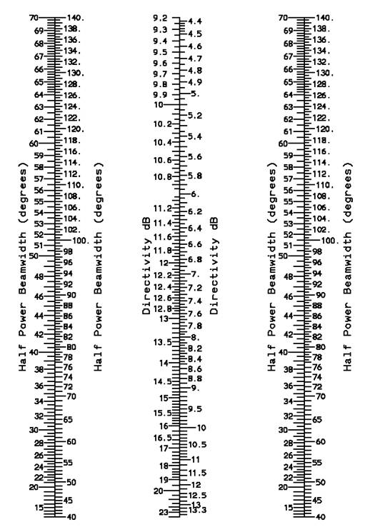 Narrow beam cardiod directivity nomograph